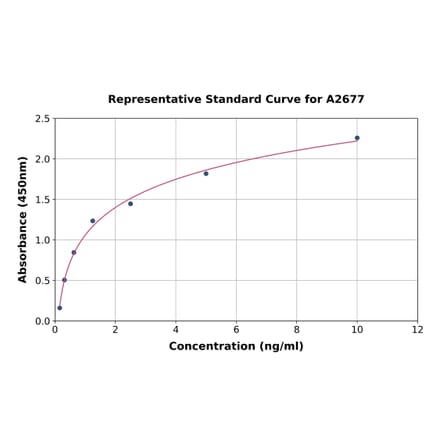 Standard Curve - Rat TLR4 ELISA Kit (A2677) - Antibodies.com