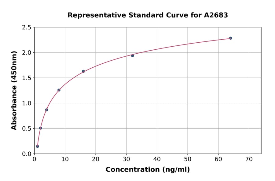 Standard Curve - Human Complement C7 ELISA Kit (A2683) - Antibodies.com