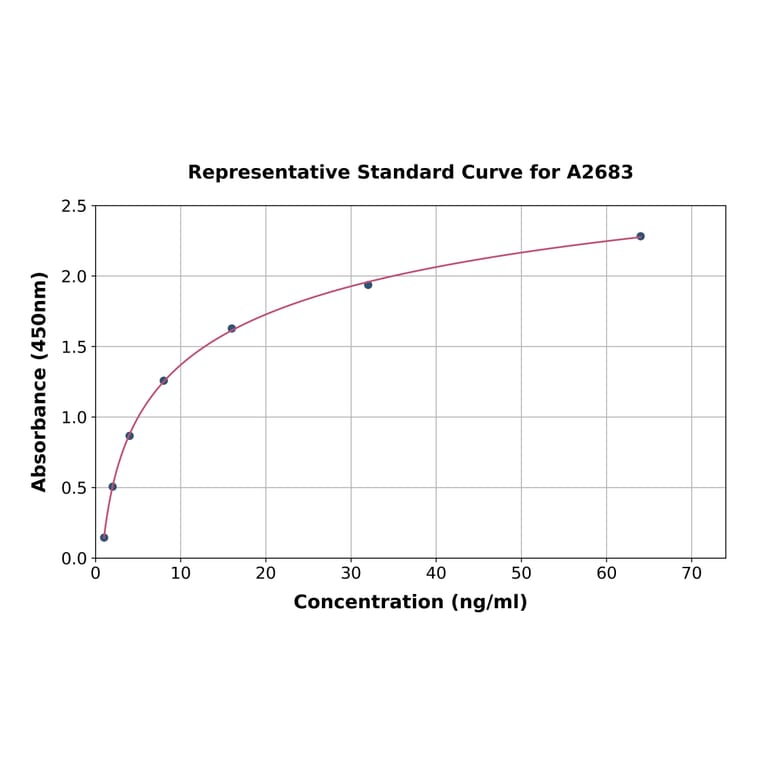 Standard Curve - Human Complement C7 ELISA Kit (A2683) - Antibodies.com