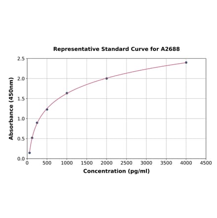 Standard Curve - Human ADAM10 ELISA Kit (A2688) - Antibodies.com