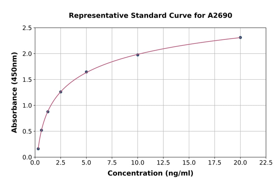 Standard Curve - Human FOXO3A ELISA Kit (A2690) - Antibodies.com