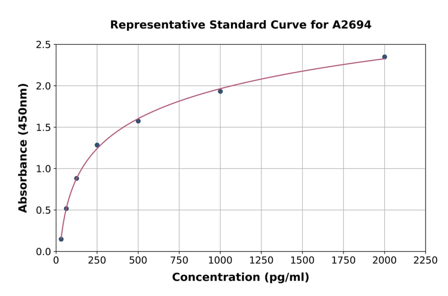Standard Curve - Human Granzyme K ELISA Kit (A2694) - Antibodies.com
