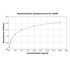 Standard Curve - Rat LBP ELISA Kit (A2696) - Antibodies.com