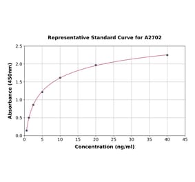 Standard Curve - Human MUC5B ELISA Kit (A2702) - Antibodies.com