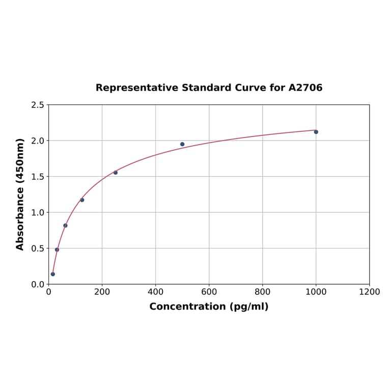 Standard Curve - Chicken Interferon beta ELISA Kit (A2706) - Antibodies.com