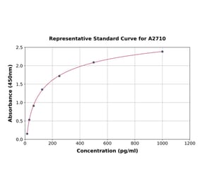 Standard Curve - Canine Interferon gamma ELISA Kit (A2710) - Antibodies.com