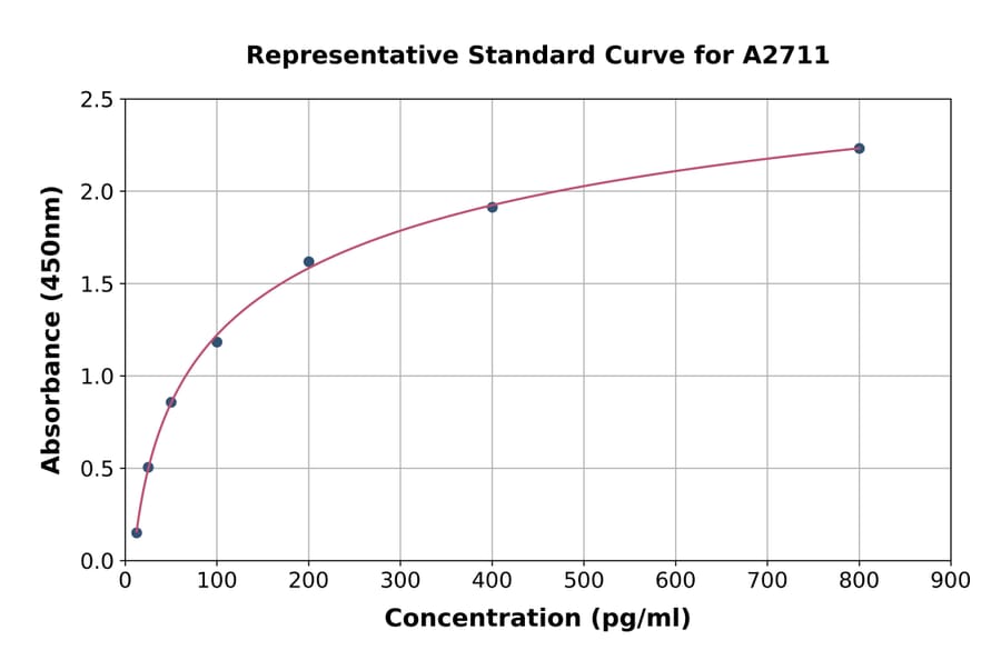 Standard Curve - Human Procollagen III C-Terminal Propeptide ELISA Kit (A2711) - Antibodies.com