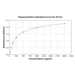 Standard Curve - Human Procollagen II C-Terminal Propeptide ELISA Kit (A2712) - Antibodies.com