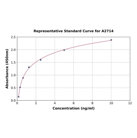 Standard Curve - Human LTBP2 ELISA Kit (A2714) - Antibodies.com