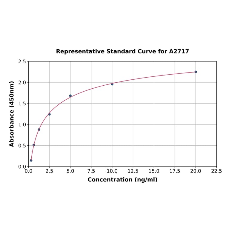 Standard Curve - Human TSC22 ELISA Kit (A2717) - Antibodies.com