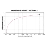 Standard Curve - Human TSC22 ELISA Kit (A2717) - Antibodies.com