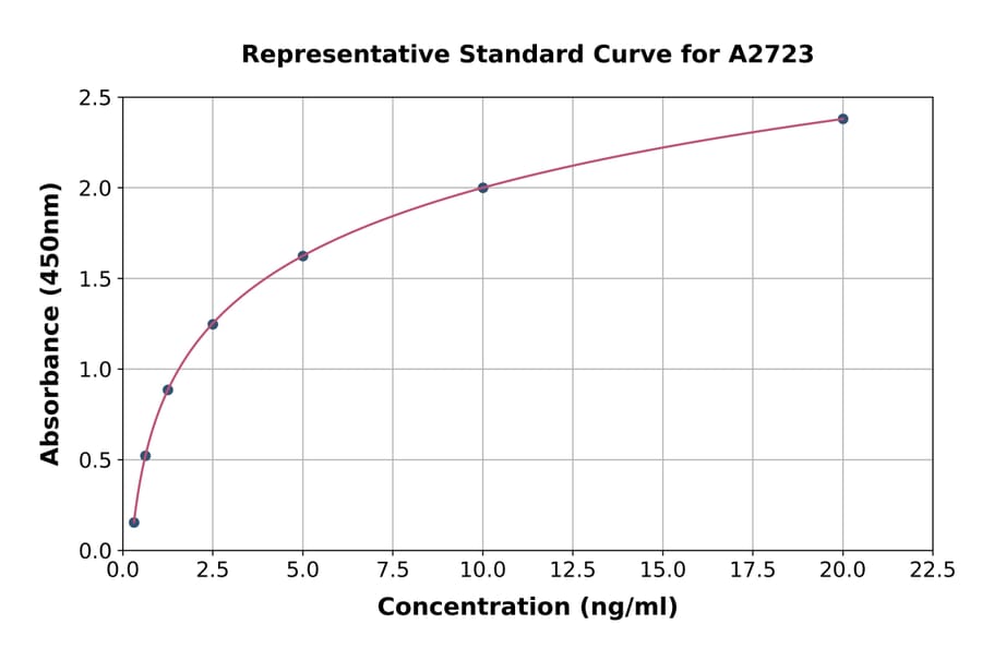 Standard Curve - Human KCC2 ELISA Kit (A2723) - Antibodies.com