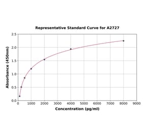 Standard Curve - Rat Trefoil Factor 3 ELISA Kit (A2727) - Antibodies.com