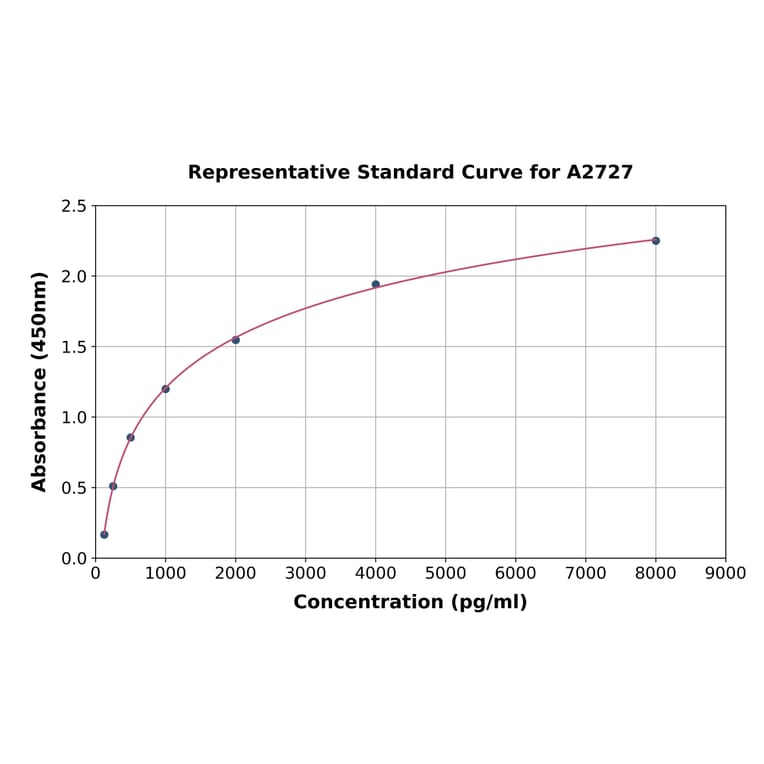 Standard Curve - Rat Trefoil Factor 3 ELISA Kit (A2727) - Antibodies.com