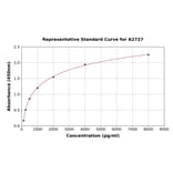 Standard Curve - Rat Trefoil Factor 3 ELISA Kit (A2727) - Antibodies.com