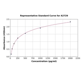 Standard Curve - Canine EPO ELISA Kit (A2729) - Antibodies.com