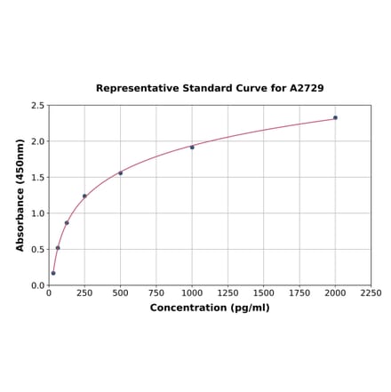 Standard Curve - Canine EPO ELISA Kit (A2729) - Antibodies.com