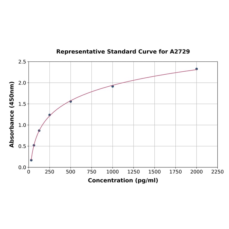 Standard Curve - Canine EPO ELISA Kit (A2729) - Antibodies.com