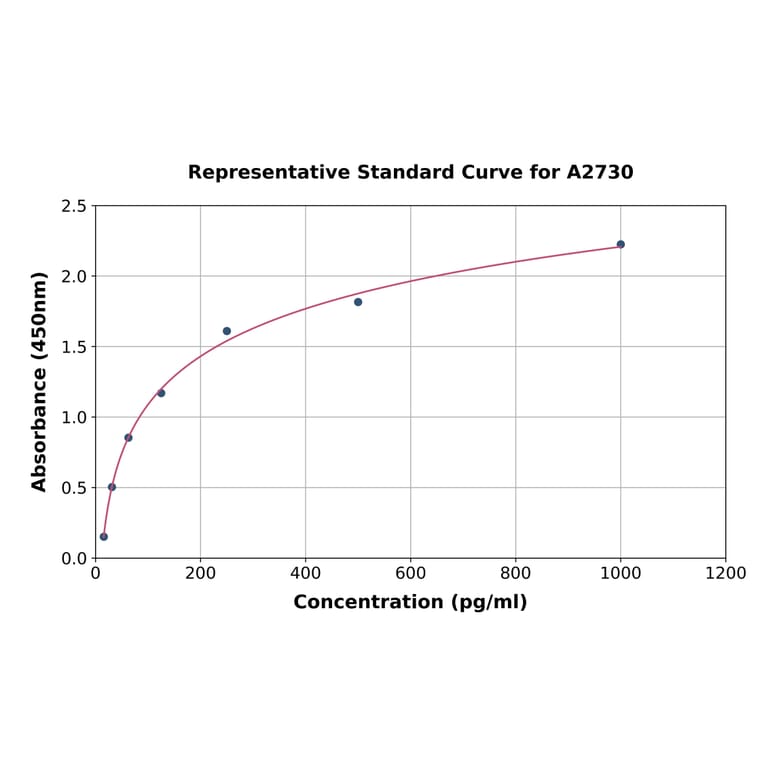 Standard Curve - Mouse beta Catenin ELISA Kit (A2730) - Antibodies.com