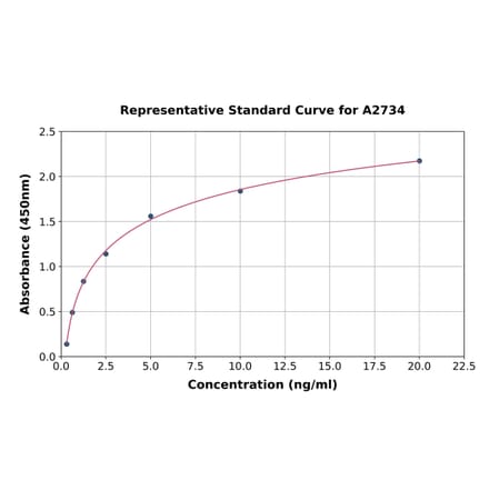 Standard Curve - Human Titin ELISA Kit (A2734) - Antibodies.com