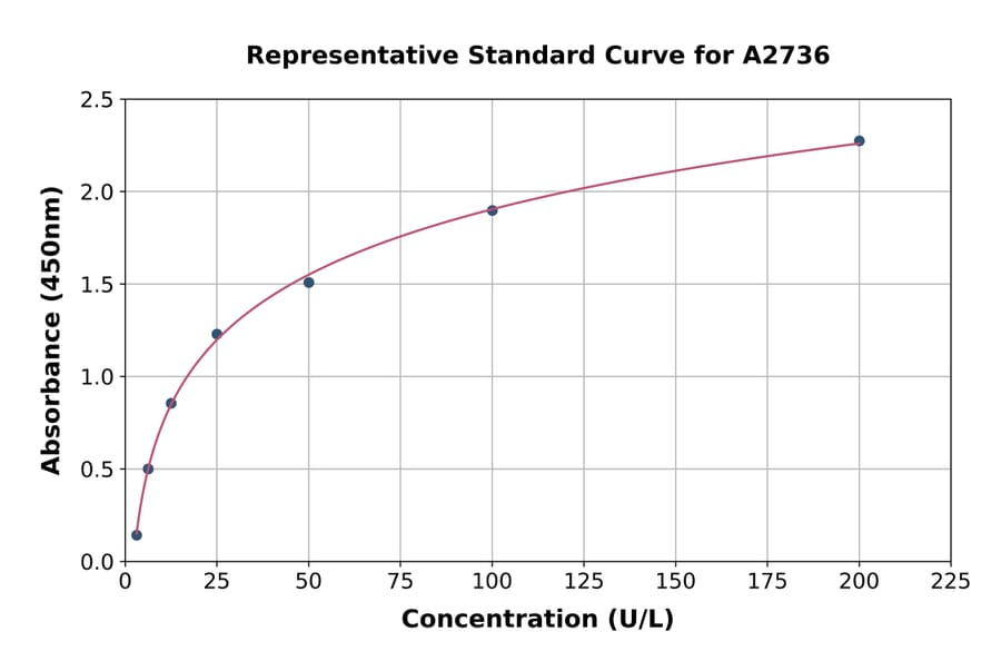 Standard Curve - Rat Lactate Dehydrogenase ELISA Kit (A2736) - Antibodies.com