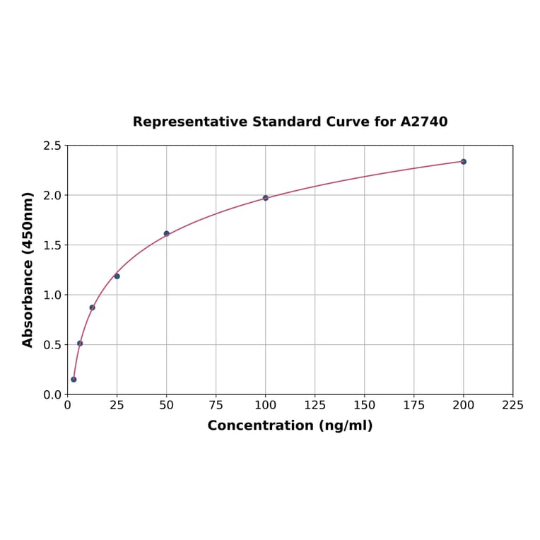 Standard Curve - Human CD146 ELISA Kit (A2740) - Antibodies.com