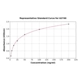Standard Curve - Human CD146 ELISA Kit (A2740) - Antibodies.com