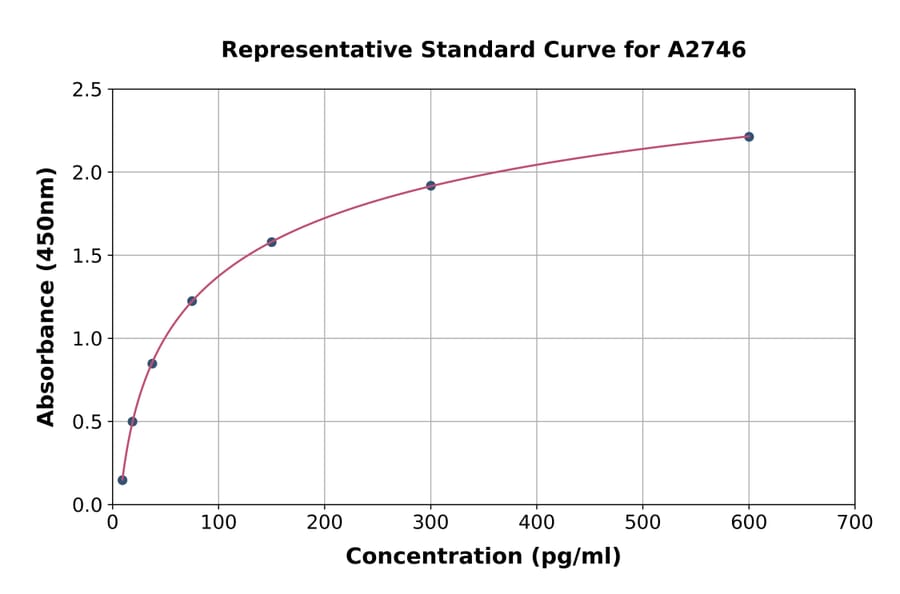 Standard Curve - Human Tissue Kallikrein ELISA Kit (A2746) - Antibodies.com