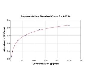 Standard Curve - Human IL-28A ELISA Kit (A2754) - Antibodies.com