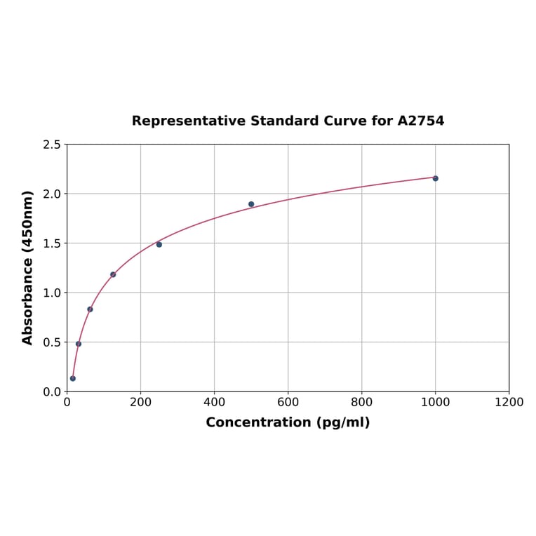 Standard Curve - Human IL-28A ELISA Kit (A2754) - Antibodies.com