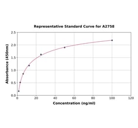 Standard Curve - Human FABP4 ELISA Kit (A2758) - Antibodies.com