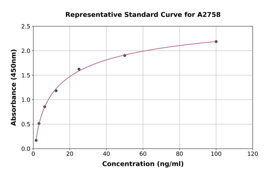 Standard Curve - Human FABP4 ELISA Kit (A2758) - Antibodies.com