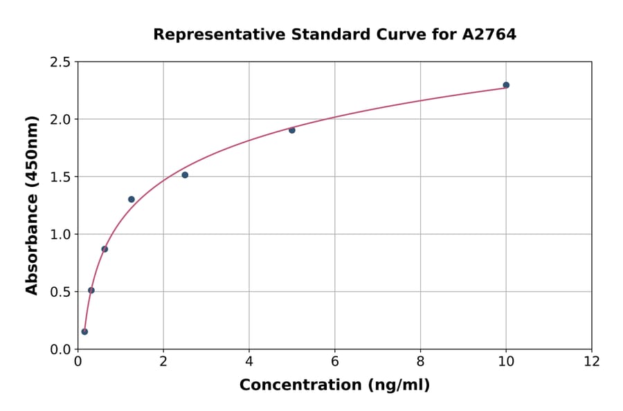 Standard Curve - Mouse Lactate Dehydrogenase B/LDH-B ELISA Kit (A2764) - Antibodies.com