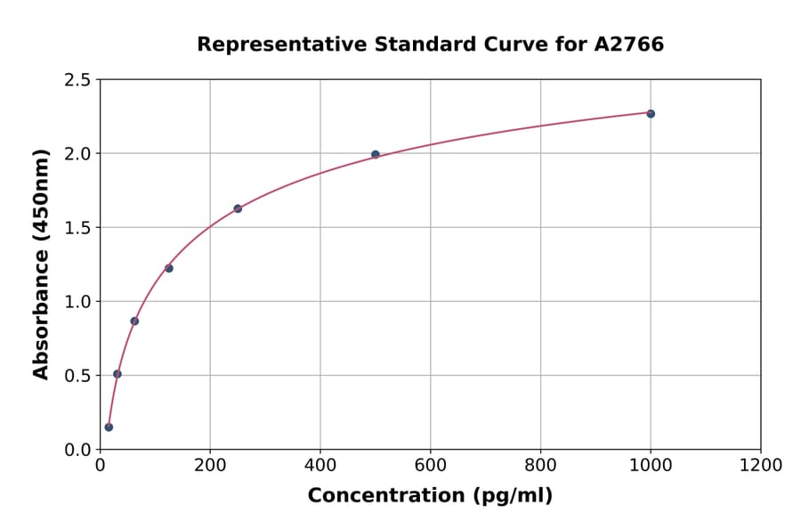 Standard Curve - Rat IL-17B ELISA Kit (A2766) - Antibodies.com
