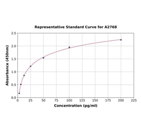 Standard Curve - Canine TNF alpha ELISA Kit (A2768) - Antibodies.com