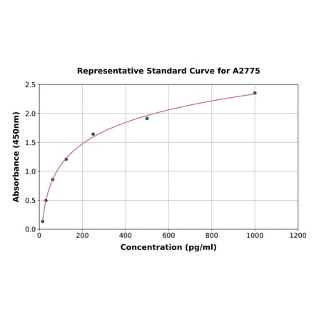 Standard Curve - Porcine TGF beta 3 ELISA Kit (A2775) - Antibodies.com