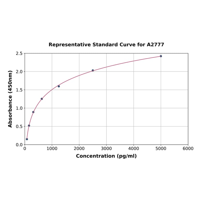 Standard Curve - Rat Surfactant Protein D/SP-D ELISA Kit (A2777) - Antibodies.com