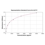 Standard Curve - Rat Surfactant Protein D/SP-D ELISA Kit (A2777) - Antibodies.com