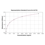 Standard Curve - Human STAT5B ELISA Kit (A2778) - Antibodies.com