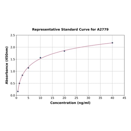 Standard Curve - Human BMP9 ELISA Kit (A2779) - Antibodies.com