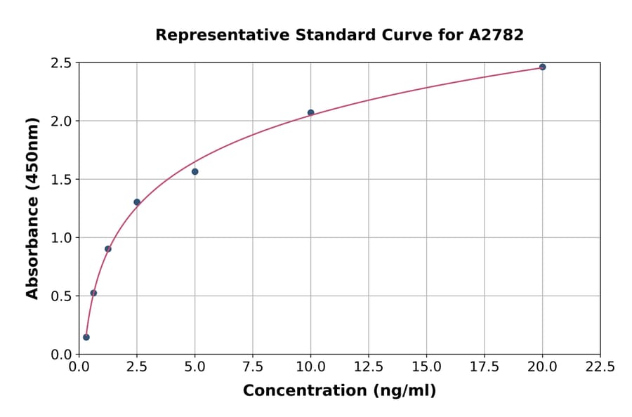 Standard Curve - Human STAT3 ELISA Kit (A2782) - Antibodies.com