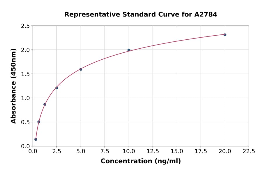 Standard Curve - Human PFKP ELISA Kit (A2784) - Antibodies.com