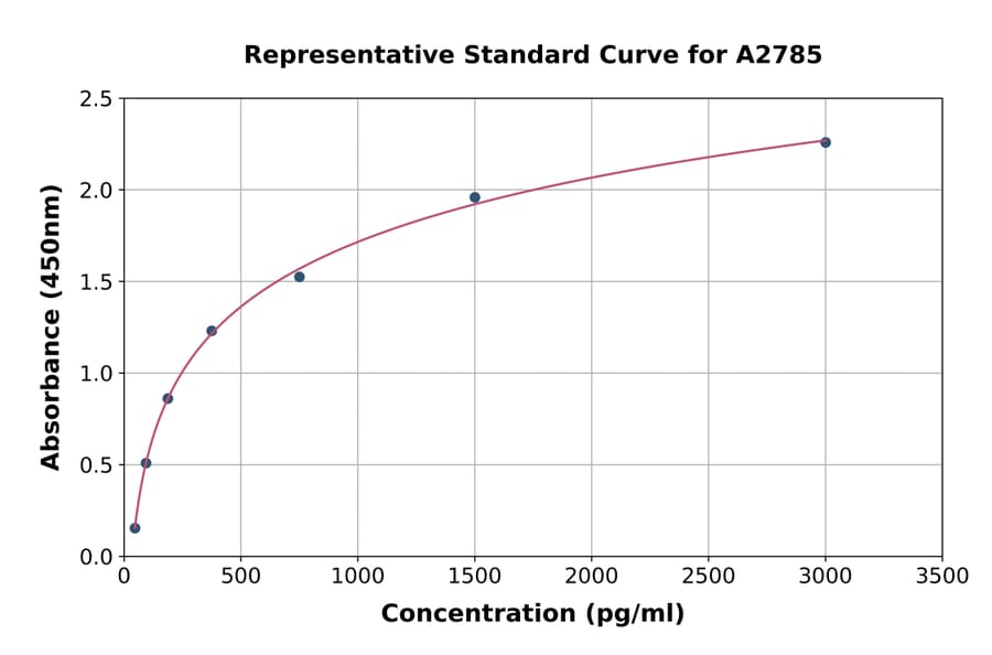 Standard Curve - Human APRIL/TNFSF13 ELISA Kit (A2785) - Antibodies.com