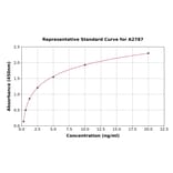 Standard Curve - Human GRIP1 ELISA Kit (A2787) - Antibodies.com