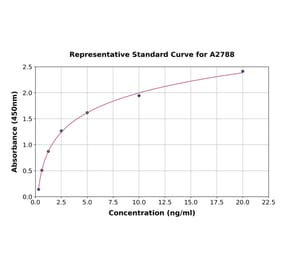 Standard Curve - Human TGE ELISA Kit (A2788) - Antibodies.com