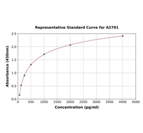 Standard Curve - Human REG1 alpha ELISA Kit (A2791) - Antibodies.com