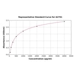 Standard Curve - Human REG1 alpha ELISA Kit (A2791) - Antibodies.com