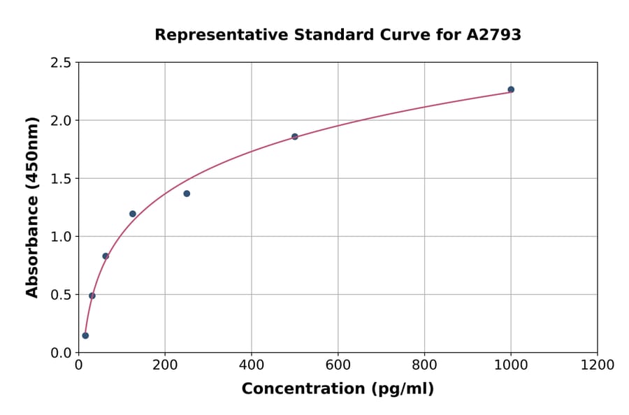 Standard Curve - Human Inhibin beta B ELISA Kit (A2793) - Antibodies.com
