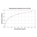Standard Curve - Human Calumenin ELISA Kit (A2794) - Antibodies.com