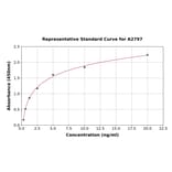 Standard Curve - Human SBEM ELISA Kit (A2797) - Antibodies.com